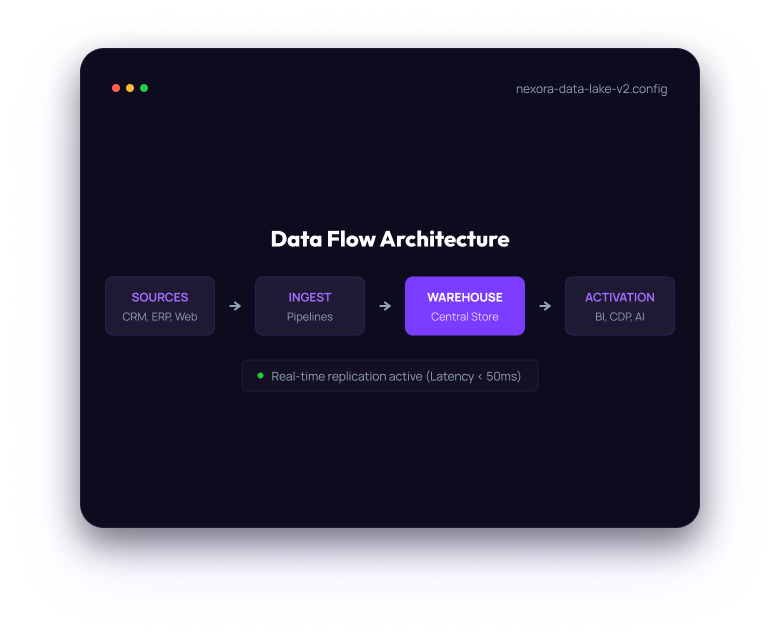 Data flow architecture diagram
