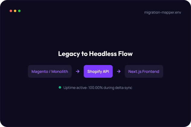 Legacy to Headless Flow