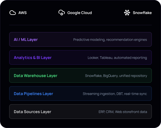 Scalable data platform architecture